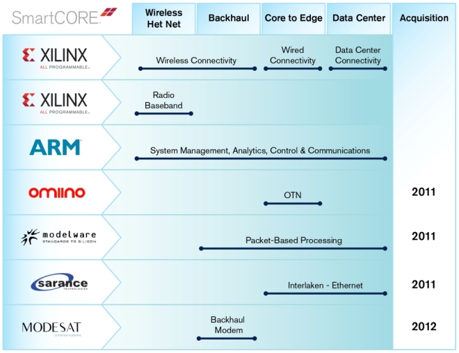 Xilinx Solutions Across the Comms Infrastructure