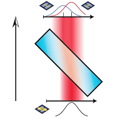 Weak measurement: light goes through a birefringent crystal