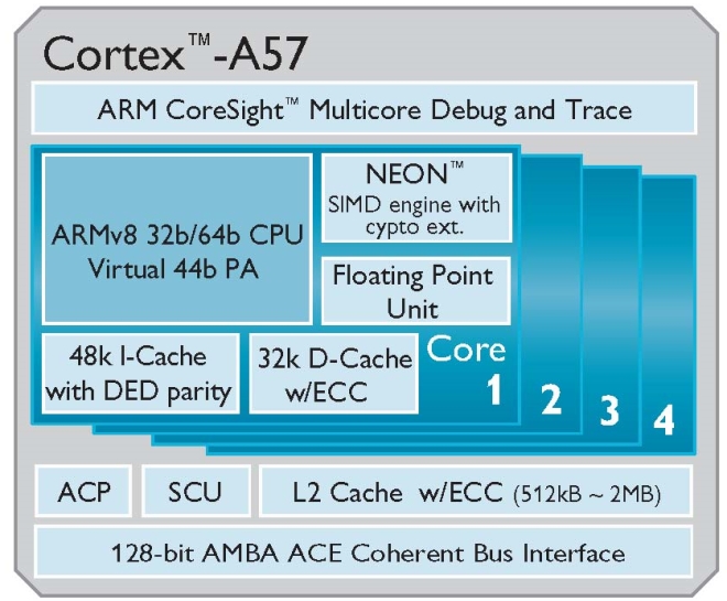 Cortex A57
