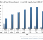ישראל הינה יצואנית כלי הטיס הבלתי מאוישים הגדולה בעולם