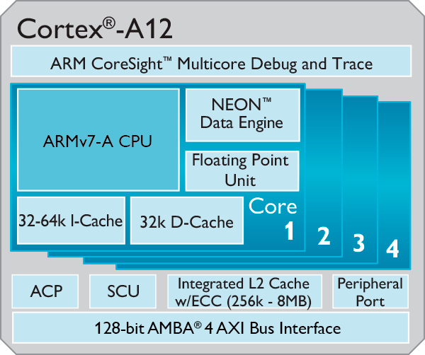 Cortex-A12