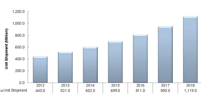 מכירות נגני Blu-Ray (ביחידות) 2012-2018
